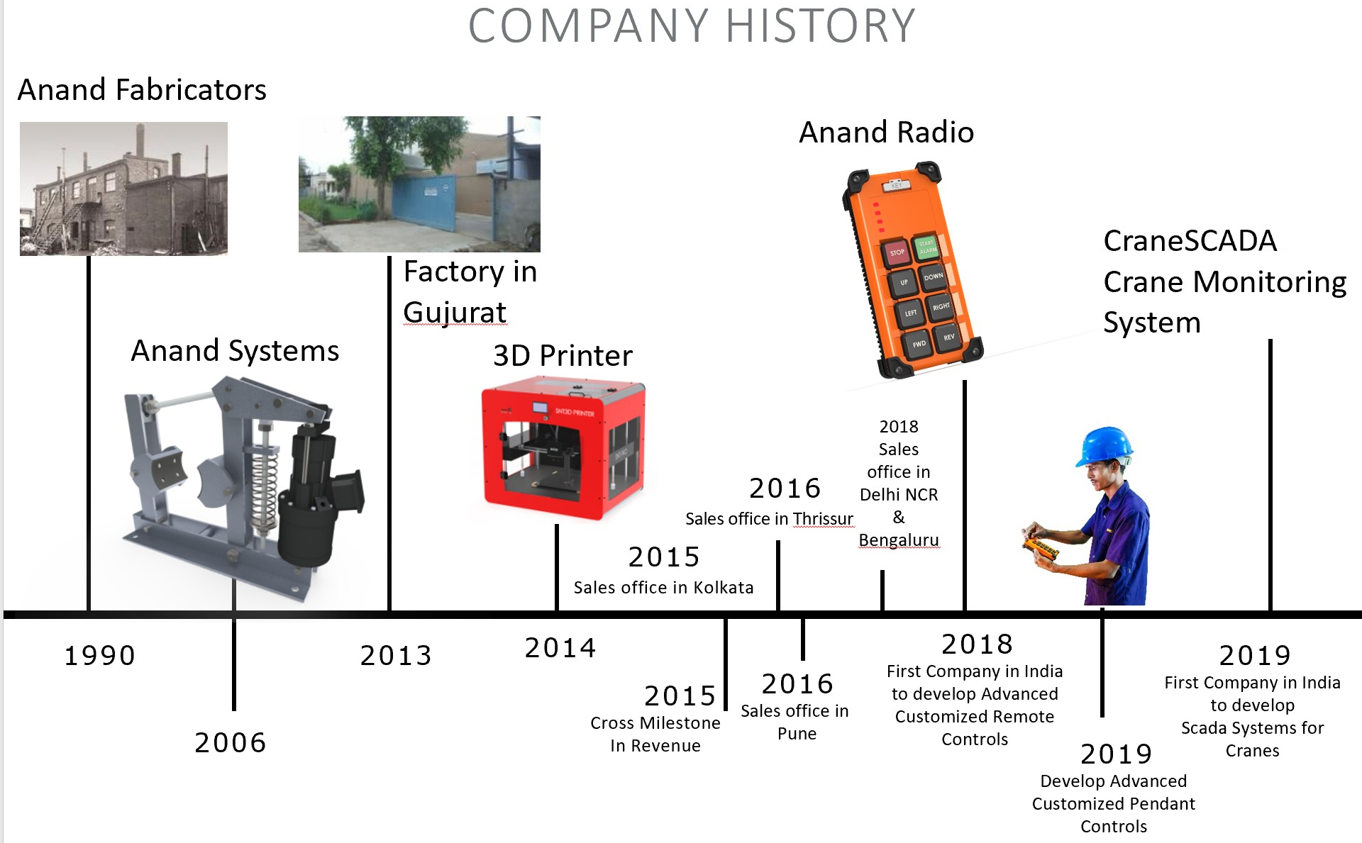 Anand Systems Engineering History Time Line