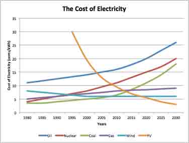 Graph depicting Cost of Energy vs conductor size