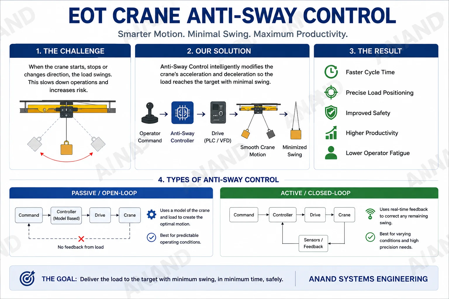 EOT crane anti-sway control infographic explaining crane load swing, anti-sway operation, and passive open-loop versus active closed-loop systems.