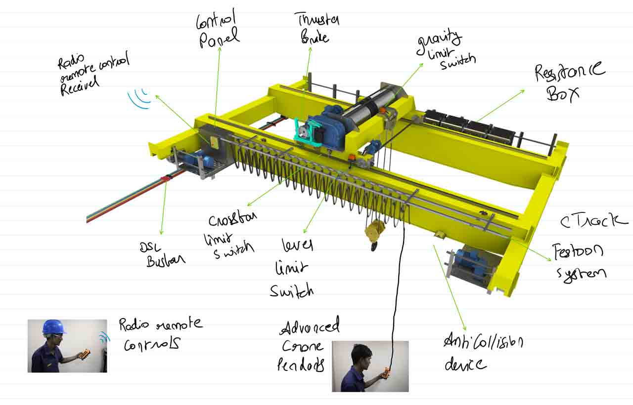 Parts of an EOT Cranes