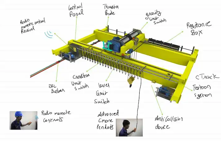 Parts of an EOT Cranes