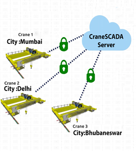 How Industrial IOT works