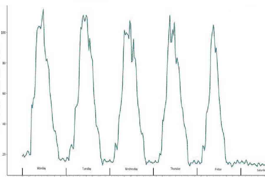 Gearbox Vibrations data recorded