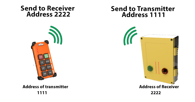 8 Byte Digital Address of each Radio system