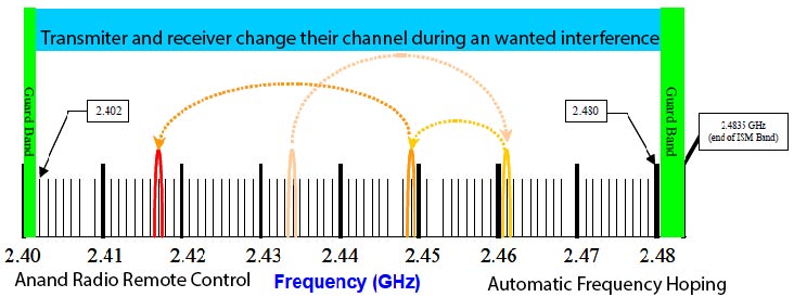 Automatic frequency Hopping Infographic.