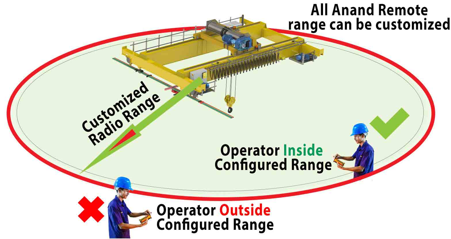 Adjustable Radio Range between crane
operator and crane.