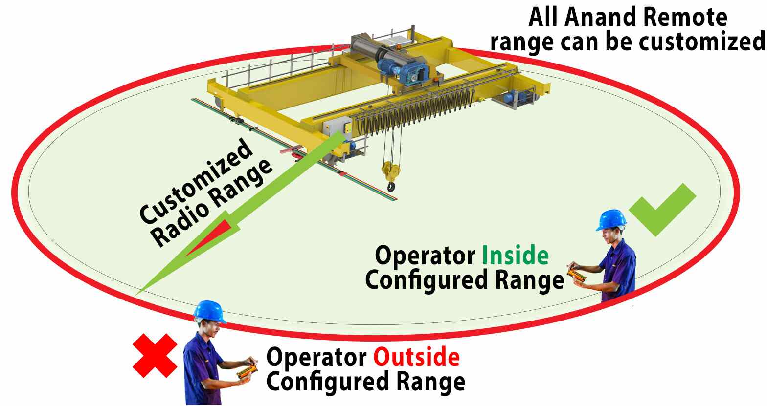Customized Range Radio Communication