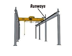 Hoisting UP & Down direction of an EOT Cranes