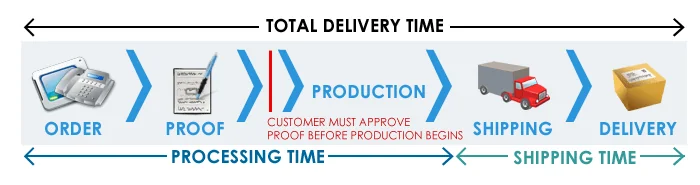 time-to-delivery