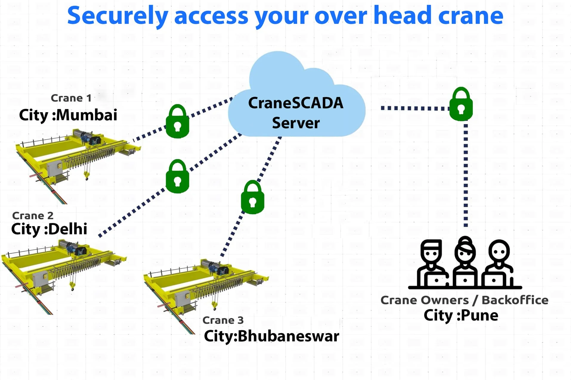 HOW IOT SYSTEMS FOR CRANES WORK