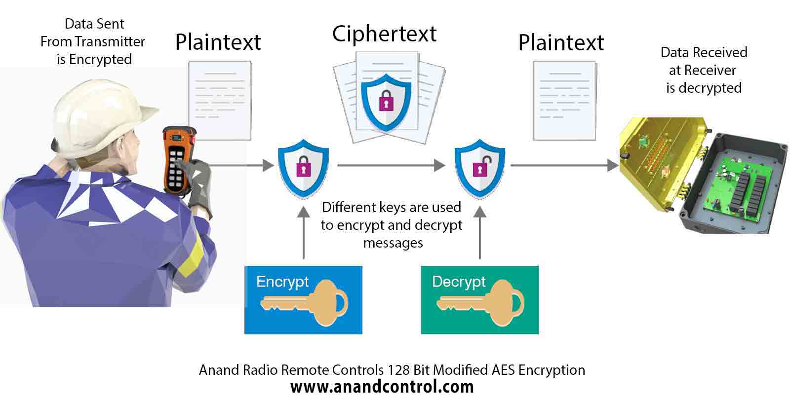 Overhead crane Radio remote control AES Encryption