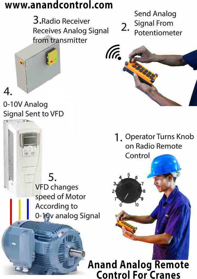 Analog control of the crane from 0 to 10Volts via a VFD.