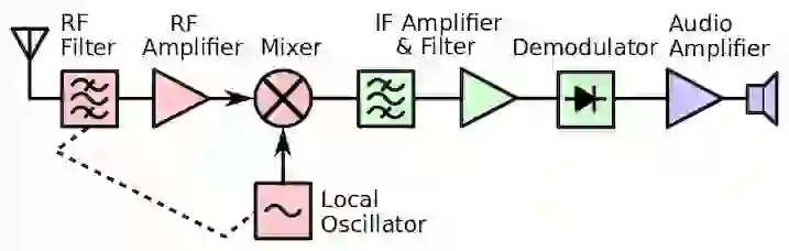How radio remote controls operate