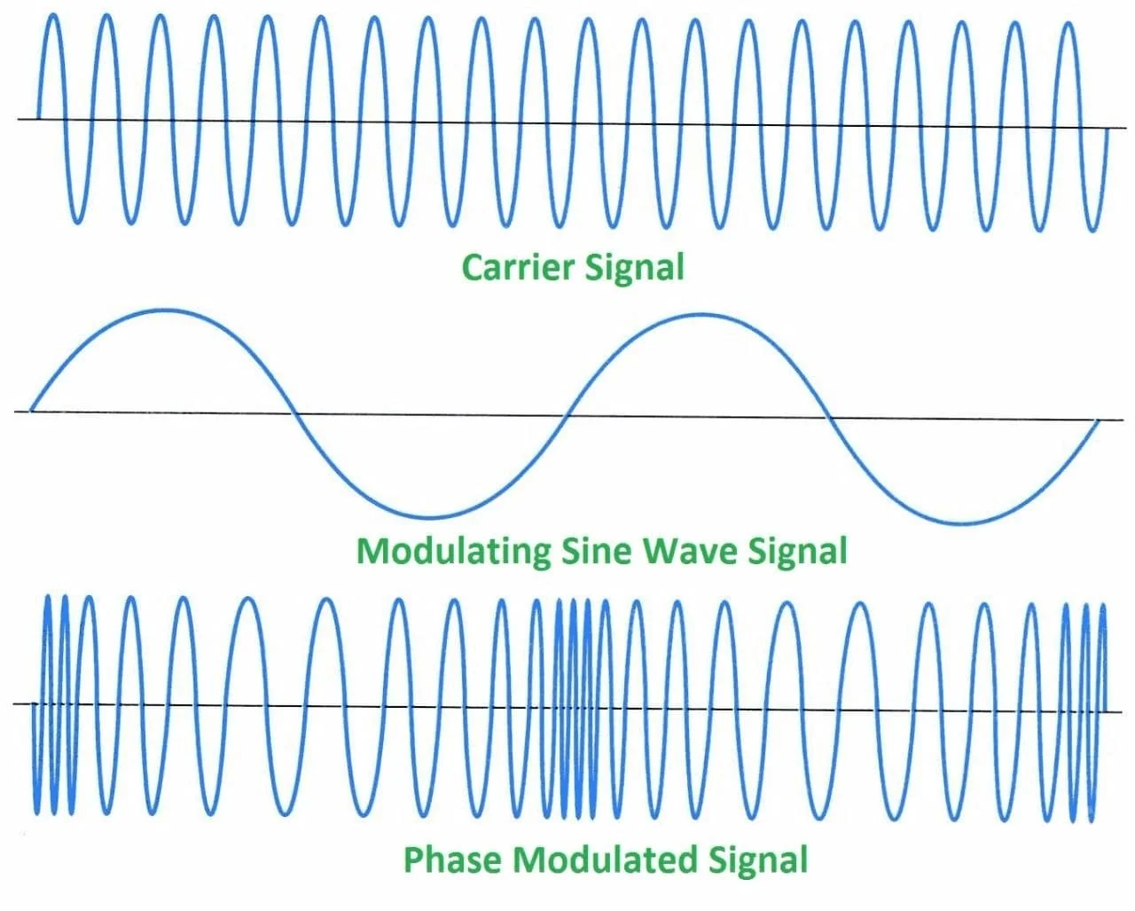Phase Modulation